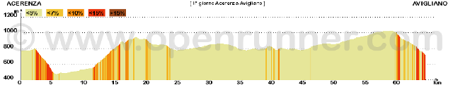 Percorso da Acerenza ad Avigliano