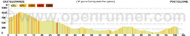 Percorso da Castelgrande a Postiglione